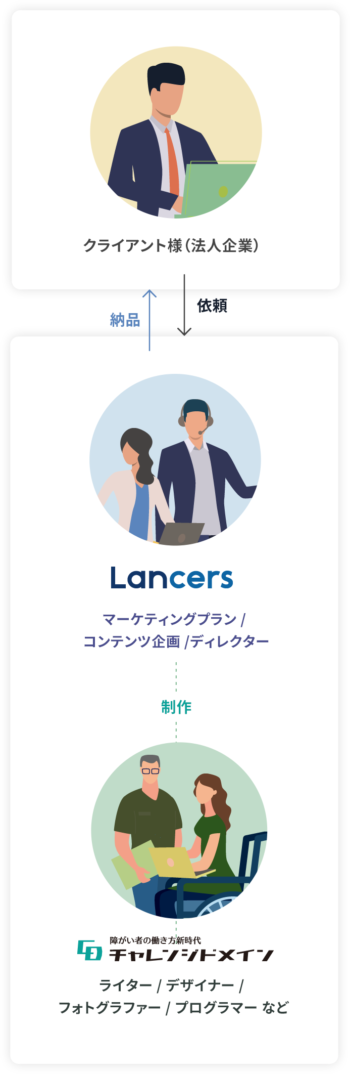 クライアント様（法人企業）ご依頼→Lancers x チャレンジドメイン（制作）→納品