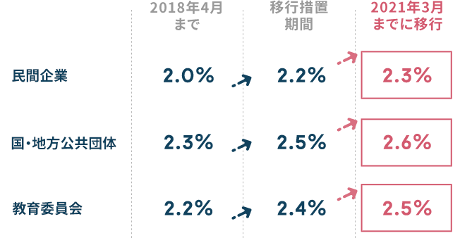 ・民間企業・・・2.0%（2018年4月まで）→2.2%（移行措置期間）→2.3%（2021年3月までに移行）|・国・地方公共団体・・・2.3%（2018年4月まで）→2.5%（移行措置期間）→2.6%（2021年3月までに移行）|・教育委員会・・・2.2%（2018年4月まで）→2.4%（移行措置期間）→2.5%（2021年3月までに移行）
