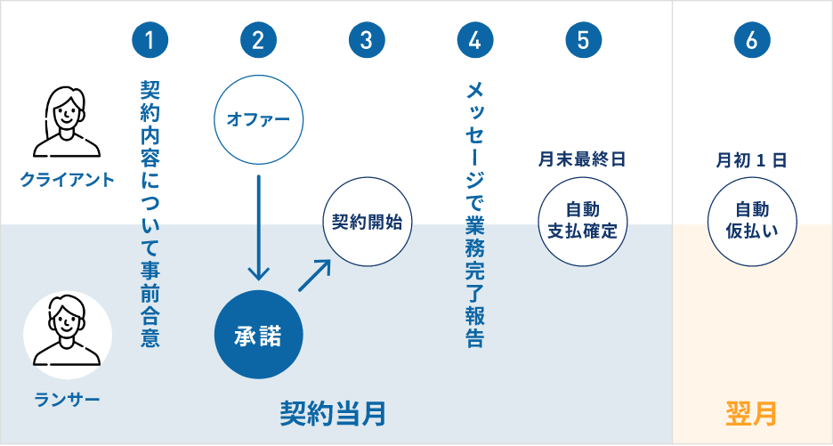 月額報酬のフロー（契約開始月）